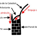 Esquema de empujes en la pared de una catedral gótica