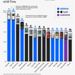 Móviles más vendidos de la historia