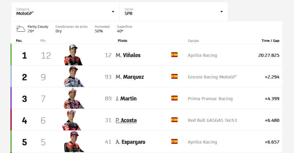 Clasificación de la carrera corta del GP Austin 2024 de MotoGP